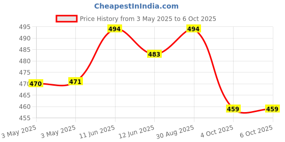industrybuying.com MULTICOMP PRO Fan Filter Assemblies FAN FILTER, EMI/RFI, 92MM, MC32641 multicomp pro Price History Graph from 3 May 2025 to 6 Oct 2025