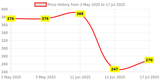 industrybuying.com MULTICOMP PRO Fan Filter Assemblies Fan Frame Size:92mm, MC32709 multicomp pro Price History Graph from 3 May 2025 to 17 Jul 2025