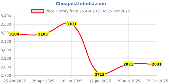 industrybuying.com MULTICOMP PRO Fan Kits FAN KIT, MC36426 multicomp pro Price History Graph from 25 Apr 2025 to 14 Oct 2025