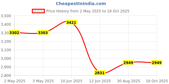 industrybuying.com MULTICOMP PRO Fan Kits FAN KIT, MC36427 multicomp pro Price History Graph from 2 May 2025 to 17 Oct 2025