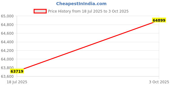 industrybuying.com MULTICOMP PRO Fast & Ultrafast Recovery Rectifier Diodes DIODE, FAST RECOVERY, 1A, 1KV, DO-214AC-2, FULL REEL, US1M-13-F (Pack of 5000) multicomp pro Price History Graph from 18 Jul 2025 to 3 Oct 2025