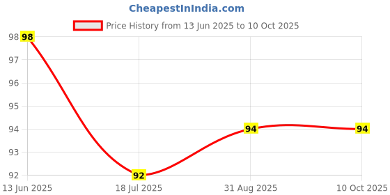 industrybuying.com MULTICOMP PRO Fast & Ultrafast Recovery Rectifier Diodes DIODE, ULTRAFAST RECOVERY, 2A, 200V, DO-214AA-2, MURS120-13-F (Pack of 5) multicomp pro Price History Graph from 13 Jun 2025 to 9 Oct 2025