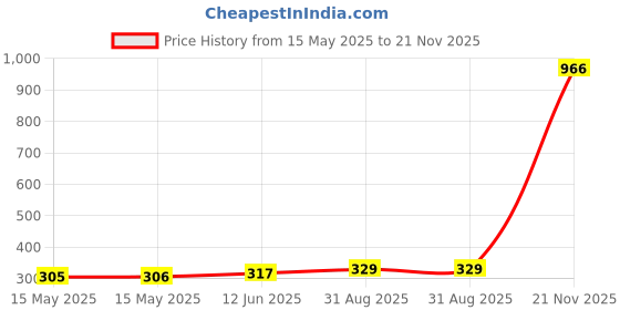 industrybuying.com MULTICOMP PRO Fast & Ultrafast Recovery Rectifier Diodes FAST RECOVERY DIODE, 15A, 600V, TO-247, MUR3060WT. multicomp pro Price History Graph from 15 May 2025 to 21 Nov 2025