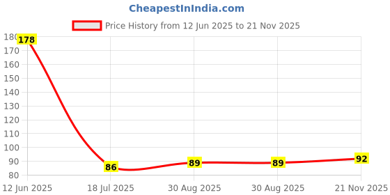 industrybuying.com MULTICOMP PRO Fast & Ultrafast Recovery Rectifier Diodes RECTIFIER, SINGLE, 1.35A, 600V, DO-41, MUR160G (Pack of 5) multicomp pro Price History Graph from 12 Jun 2025 to 21 Nov 2025