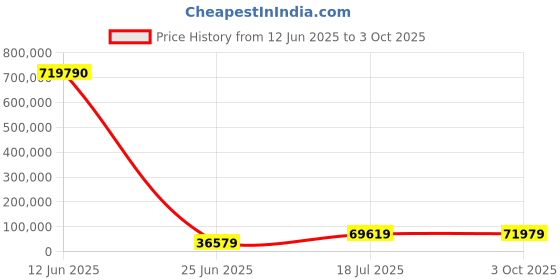 industrybuying.com MULTICOMP PRO Fast & Ultrafast Recovery Rectifier Diodes RECTIFIER, SINGLE, 1A, 300V, DO-204AL, MP000934 (Pack of 10000) multicomp pro Price History Graph from 12 Jun 2025 to 3 Oct 2025