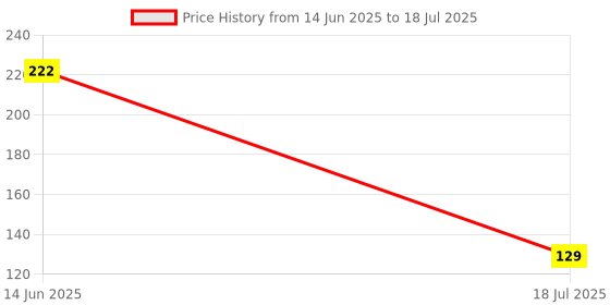 industrybuying.com MULTICOMP PRO Fast & Ultrafast Recovery Rectifier Diodes RECTIFIER, SINGLE, 1A, 400V, DO-214AC, ES1G (Pack of 5) multicomp pro Price History Graph from 14 Jun 2025 to 18 Jul 2025