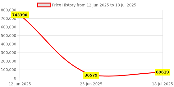 industrybuying.com MULTICOMP PRO Fast & Ultrafast Recovery Rectifier Diodes RECTIFIER, SINGLE, 1A, 600V, DO-204AL, MP000936 (Pack of 10000) multicomp pro Price History Graph from 12 Jun 2025 to 18 Jul 2025