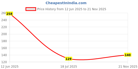 industrybuying.com MULTICOMP PRO Fast & Ultrafast Recovery Rectifier Diodes RECTIFIER, SINGLE, 2A, 200V, DO-214AC, ES2DA (Pack of 5) multicomp pro Price History Graph from 12 Jun 2025 to 21 Nov 2025