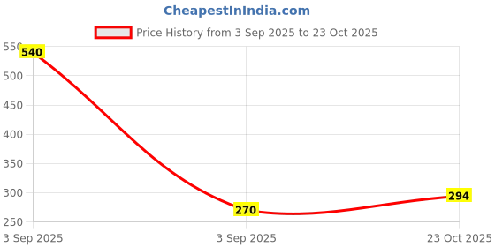 industrybuying.com MULTICOMP PRO Fast & Ultrafast Recovery Rectifier Diodes RECTIFIER, SINGLE, 2A, 400V, DO-214AA, ES2G (Pack of 5) multicomp pro Price History Graph from 3 Sep 2025 to 23 Oct 2025