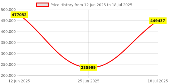 industrybuying.com MULTICOMP PRO Fast & Ultrafast Recovery Rectifier Diodes RECTIFIER, SINGLE, 3A, 100V, DO-201AA, MP000948 (Pack of 24000) multicomp pro Price History Graph from 12 Jun 2025 to 18 Jul 2025