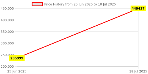 industrybuying.com MULTICOMP PRO Fast & Ultrafast Recovery Rectifier Diodes RECTIFIER, SINGLE, 3A, 200V, DO-201AA, MP000949 (Pack of 24000) multicomp pro Price History Graph from 25 Jun 2025 to 18 Jul 2025