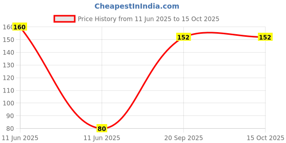 industrybuying.com MULTICOMP PRO Ferrite Beads FERRITE BEAD, 100 OHM, 3A, AXIAL, MCAB 035075-33 (Pack of 10) multicomp pro Price History Graph from 11 Jun 2025 to 15 Oct 2025