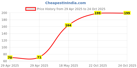 industrybuying.com MULTICOMP PRO FFC / FPC (Flat Flex) / Jumper Cables FFC JUMPER CABLE, 0.5MM, 35CORE, PP001488 multicomp pro Price History Graph from 29 Apr 2025 to 24 Oct 2025
