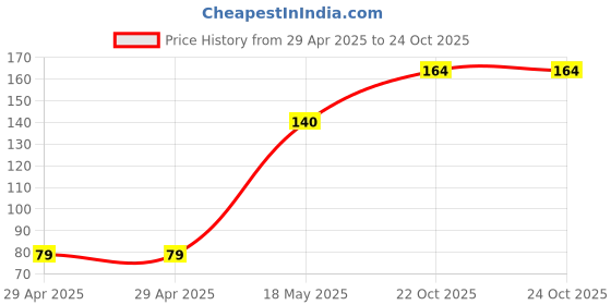 industrybuying.com MULTICOMP PRO FFC / FPC (Flat Flex) / Jumper Cables FFC JUMPER CABLE, 0.5MM, 45CORE, PP001490 multicomp pro Price History Graph from 29 Apr 2025 to 24 Oct 2025