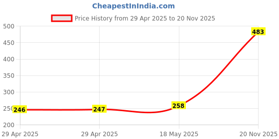 industrybuying.com MULTICOMP PRO FFC / FPC (Flat Flex) / Jumper Cables FFC JUMPER CABLE, 1.0MM, 16CORE, PP001494 (Pack of 5) multicomp pro Price History Graph from 29 Apr 2025 to 20 Nov 2025