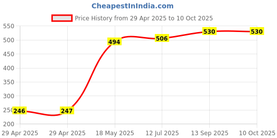 industrybuying.com MULTICOMP PRO Fibre Optic Adapters FIBRE OPTIC ADAPTER, TOSLINK PLUG-JACK, PS000180 multicomp pro Price History Graph from 29 Apr 2025 to 10 Oct 2025