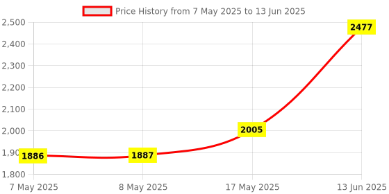 industrybuying.com MULTICOMP PRO Files and Filing ANTISTATIC DOCUMENT FOLDER A4, EACH, 105-0005 multicomp pro Price History Graph from 7 May 2025 to 13 Jun 2025