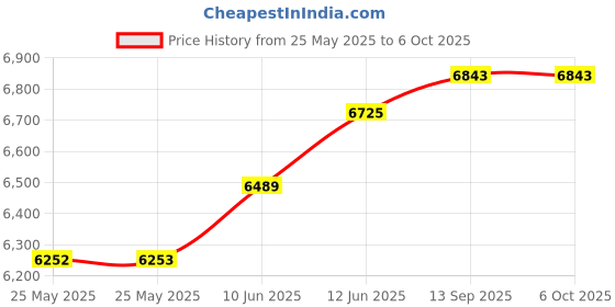 industrybuying.com MULTICOMP PRO Files and Filing ANTISTATIC DOCUMENT WALLET, A4, PK100, 105-0007 (Pack of 100) multicomp pro Price History Graph from 25 May 2025 to 6 Oct 2025