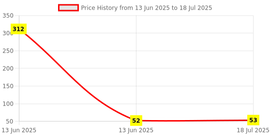 industrybuying.com MULTICOMP PRO Fixed Network Resistors RESISTOR ARRAY, 0804, 100K, MCRE000219 (Pack of 10) multicomp pro Price History Graph from 13 Jun 2025 to 18 Jul 2025