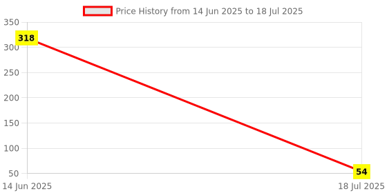 industrybuying.com MULTICOMP PRO Fixed Network Resistors RESISTOR ARRAY, 0804, 100R, MCRE000213 (Pack of 10) multicomp pro Price History Graph from 14 Jun 2025 to 18 Jul 2025