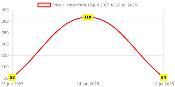industrybuying.com MULTICOMP PRO Fixed Network Resistors RESISTOR ARRAY, 0804, 10K, MCRE000217 (Pack of 10) multicomp pro Price History Graph from 13 Jun 2025 to 18 Jul 2025