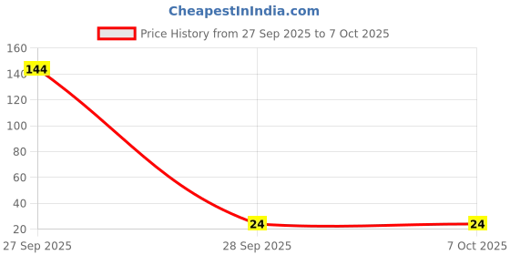 industrybuying.com MULTICOMP PRO Fixed Network Resistors RESISTOR ARRAY, 0804, 4K7, MCRE000216 (Pack of 10) multicomp pro Price History Graph from 27 Sep 2025 to 5 Oct 2025