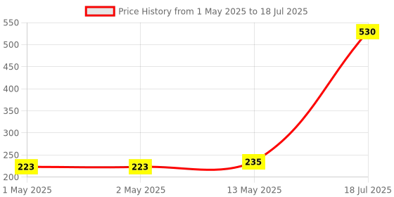 industrybuying.com MULTICOMP PRO Fixed Network Resistors RESISTOR, NETWORK, 4.7K, 2%, 1/8W, MCRNLA09G0472B0E (Pack of 10) multicomp pro Price History Graph from 1 May 2025 to 18 Jul 2025