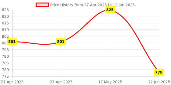 industrybuying.com MULTICOMP PRO Float Liquid Level Sensors FLOAT SWITCH, NC, VERTICAL, MCPLS-020-B-3 multicomp pro Price History Graph from 27 Apr 2025 to 12 Jun 2025