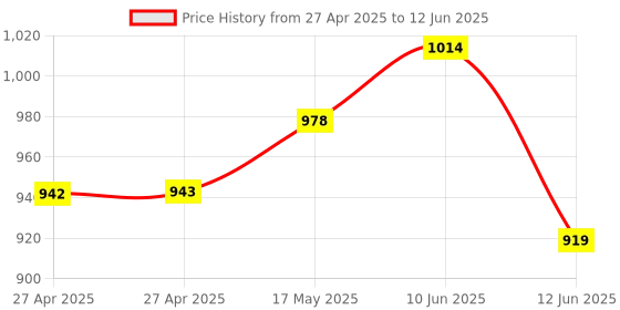 industrybuying.com MULTICOMP PRO Float Liquid Level Sensors FLOAT SWITCH, NC, VERTICAL, MCPLS-031-B-6 multicomp pro Price History Graph from 27 Apr 2025 to 12 Jun 2025