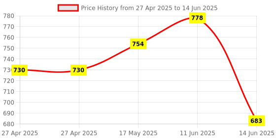 industrybuying.com MULTICOMP PRO Float Liquid Level Sensors FLOAT SWITCH, NO, 140V, MCPLS-031-A-3 multicomp pro Price History Graph from 27 Apr 2025 to 14 Jun 2025