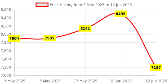 industrybuying.com MULTICOMP PRO Float Liquid Level Sensors FLOAT SWITCH, NO, S/STEEL, HORIZ, MCPLS-080A-6VAL multicomp pro Price History Graph from 3 May 2025 to 12 Jun 2025