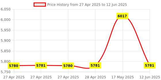 industrybuying.com MULTICOMP PRO Float Liquid Level Sensors FLOAT SWITCH, NO, S/STEEL, MCPLS-045A-3VAI multicomp pro Price History Graph from 27 Apr 2025 to 12 Jun 2025