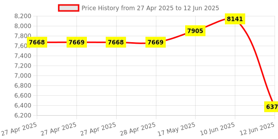 industrybuying.com MULTICOMP PRO Float Liquid Level Sensors FLOAT SWITCH, NO, S/STEEL, MCPLS-045A-6VAI multicomp pro Price History Graph from 27 Apr 2025 to 12 Jun 2025