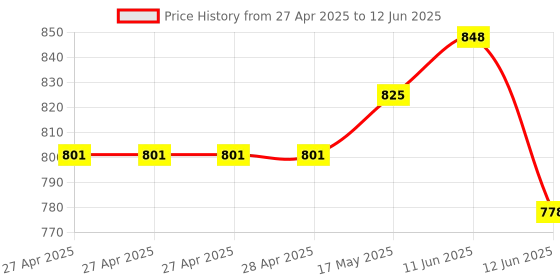 industrybuying.com MULTICOMP PRO Float Liquid Level Sensors SENSOR, FLOAT SWITCH, VERTICAL, MCPLS-020-A-3 multicomp pro Price History Graph from 27 Apr 2025 to 12 Jun 2025