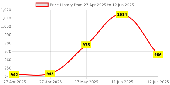 industrybuying.com MULTICOMP PRO Float Liquid Level Sensors SENSOR, FLOAT SWITCH, VERTICAL, MCPLS-031-A-6 multicomp pro Price History Graph from 27 Apr 2025 to 12 Jun 2025