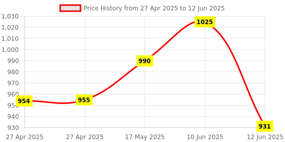 industrybuying.com MULTICOMP PRO Float Liquid Level Sensors SENSOR, FLOAT SWITCH, VERTICAL, MCPLS-041-A-6 multicomp pro Price History Graph from 27 Apr 2025 to 12 Jun 2025
