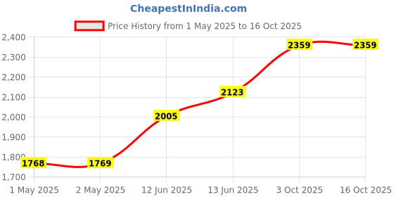 industrybuying.com MULTICOMP PRO Forceps SEIZER, STRAIGHT, CL5045 multicomp pro Price History Graph from 1 May 2025 to 16 Oct 2025