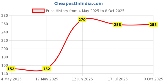 industrybuying.com MULTICOMP PRO Fuse Holders FUSE CLIP, 5MM, PCB, MCCQ-05CT (Pack of 10) multicomp pro Price History Graph from 4 May 2025 to 8 Oct 2025