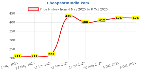 industrybuying.com MULTICOMP PRO Fuse Holders FUSE CLIP, PCB, 6.3MM, W/EARS, MCCQ-205S (Pack of 10) multicomp pro Price History Graph from 4 May 2025 to 8 Oct 2025
