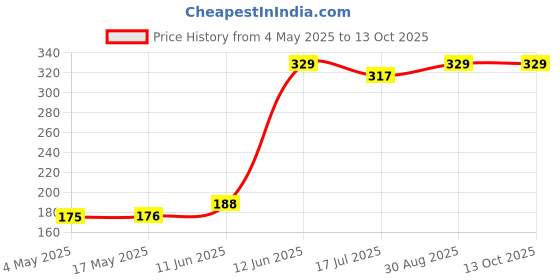 industrybuying.com MULTICOMP PRO Fuse Holders FUSE HOLDER, 5MM X 20MM, 15A, 250VAC, QC, MC002802 multicomp pro Price History Graph from 4 May 2025 to 13 Oct 2025