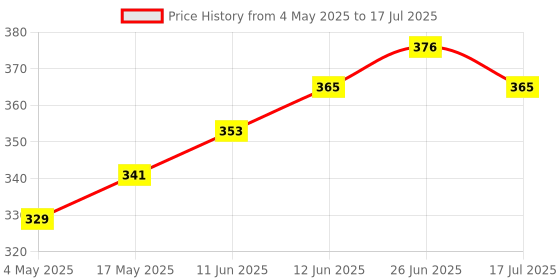 industrybuying.com MULTICOMP PRO Fuse Holders FUSE HOLDER, 5X20MM, HTC, PCB, MC000827 (Pack of 5) multicomp pro Price History Graph from 4 May 2025 to 26 Jun 2025