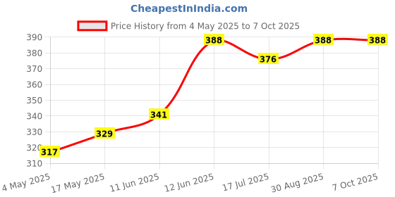 industrybuying.com MULTICOMP PRO Fuse Holders FUSE HOLDER, 5X20MM, PCB, MC000831 multicomp pro Price History Graph from 4 May 2025 to 6 Oct 2025