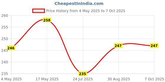 industrybuying.com MULTICOMP PRO Fuse Holders FUSE HOLDER, 6.35 X 32MM, 10A, 250V, QC, MC002794 multicomp pro Price History Graph from 4 May 2025 to 6 Oct 2025