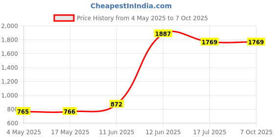 industrybuying.com MULTICOMP PRO Fuse Holders FUSE HOLDER, 6.35 X 32MM, 30A, 32VDC, MC002806 multicomp pro Price History Graph from 4 May 2025 to 6 Oct 2025