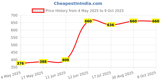 industrybuying.com MULTICOMP PRO Fuse Holders FUSE HOLDER, BAYONET CAP, 5X20MM, SOLDER, CFH12 multicomp pro Price History Graph from 4 May 2025 to 9 Oct 2025