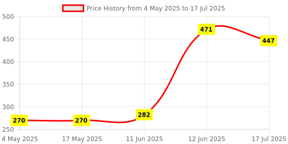 industrybuying.com MULTICOMP PRO Fuse Holders FUSE HOLDER, ENCLOSED BAYONET, 250V, 10A, CFH04 multicomp pro Price History Graph from 4 May 2025 to 17 Jul 2025