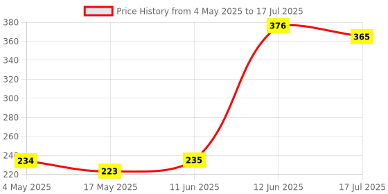 industrybuying.com MULTICOMP PRO Fuse Holders FUSE HOLDER, ENCLOSED SCREW, 250V, 10A, CFH05 multicomp pro Price History Graph from 4 May 2025 to 12 Jun 2025