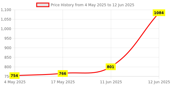 industrybuying.com MULTICOMP PRO Fuse Holders FUSE HOLDER, IN-LINE, AUTOMOTIVE, PK25, DS2/FT (Pack of 25) multicomp pro Price History Graph from 4 May 2025 to 12 Jun 2025