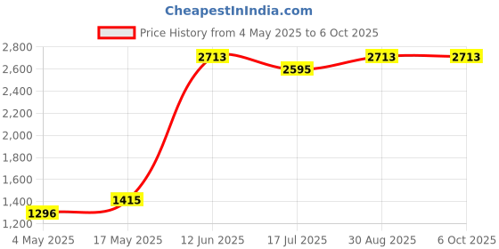 industrybuying.com MULTICOMP PRO Fuse Holders FUSE HOLDER, MINI BLADE, 100A, 32VDC, QC, MC002796 multicomp pro Price History Graph from 4 May 2025 to 6 Oct 2025