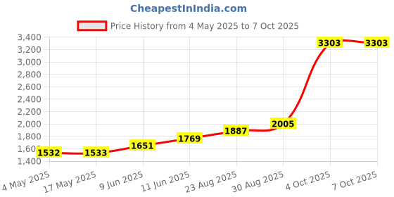 industrybuying.com MULTICOMP PRO Fuse Holders FUSE HOLDER, MINI BLADE, 100A, 32VDC, QC, MC002797 multicomp pro Price History Graph from 4 May 2025 to 7 Oct 2025
